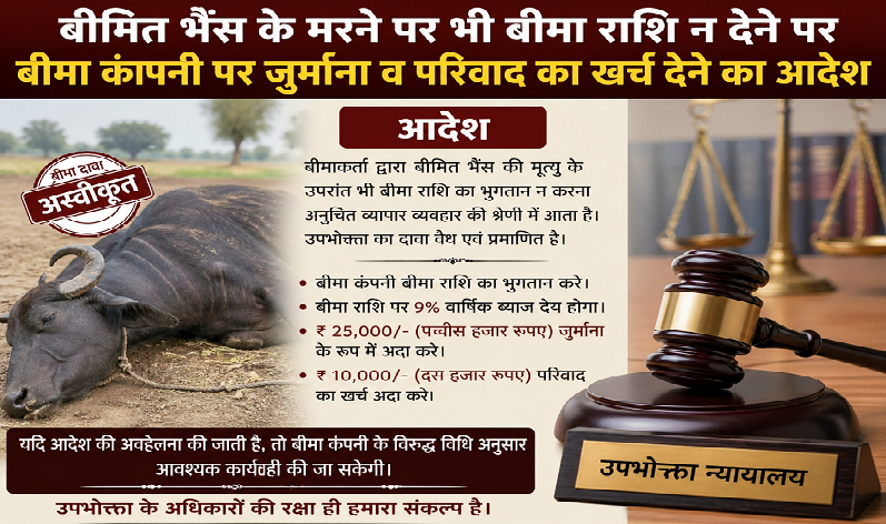बीमित भैंस के मरने पर भी बीमा राशि न देने पर बीमा कंपनी पर जुर्माना व परिवाद का खर्च देने का आदेश