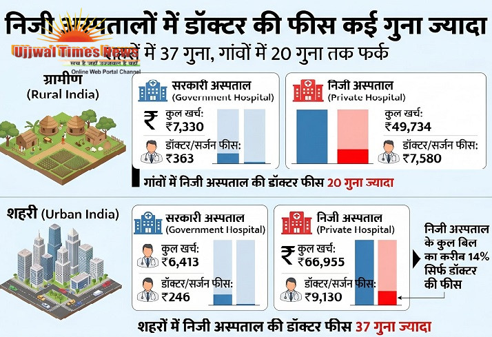 भर्ती होने पर सरकारी से किई गुना ज्यादा पैसा वसूल रहे निजी अस्पताल