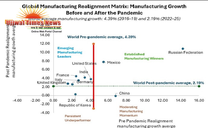 एसोचैम की स्टडी: सप्लाई चेन में बदलाव के बीच भारत एक ग्लोबल मैन्युफैक्चरिंग पावरहाउस के तौर पर उभरा
