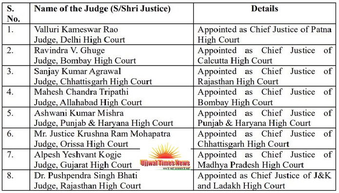 आठ हाई कोर्ट को मिले नए चीफ जस्टिस, सुप्रीम कोर्ट कॉलेजियम की सिफारिश के बाद नियुक्तियां